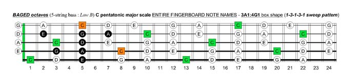 BAGED octaves C pentatonic major scale : 3A1:4G1 box shape (13131 sweep pattern)